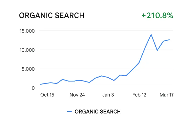 Hightail organic search increase after outdoors copywriting work to improve SEO
